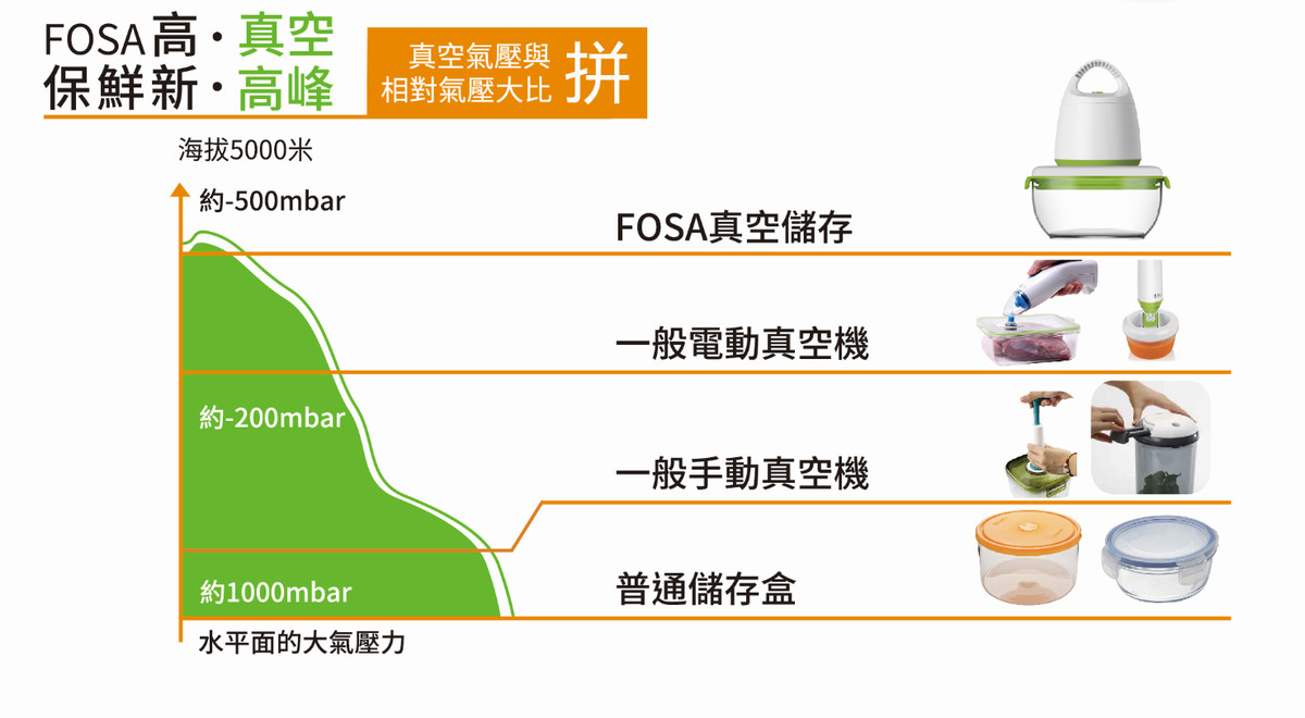 【FOSA】真鮮寶 智能真空保鮮盒(方形2入組/2300ml)-來自西班牙